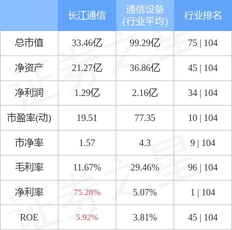 長(zhǎng)江通信10月31日主力資金凈買入1768.80萬(wàn)元 通信工程設(shè)計(jì)成潛在增長(zhǎng)點(diǎn)